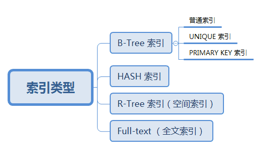 Mysql 索引 - 图1