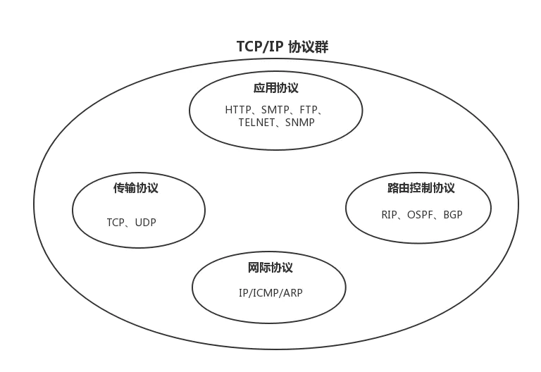 TCP/IP 协议 - 图3