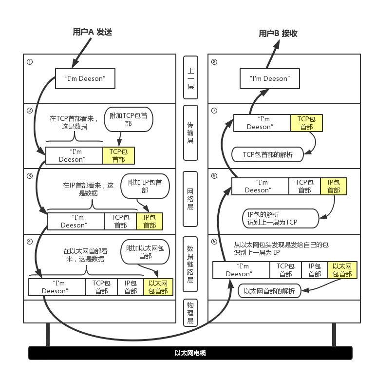 TCP/IP 协议 - 图5
