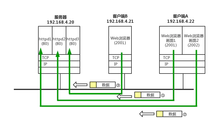 TCP/IP 协议 - 图7