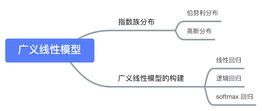 第三章 广义线性模型 - 图1