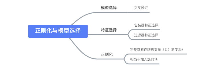 第七章 正则化与模型选择 - 图1