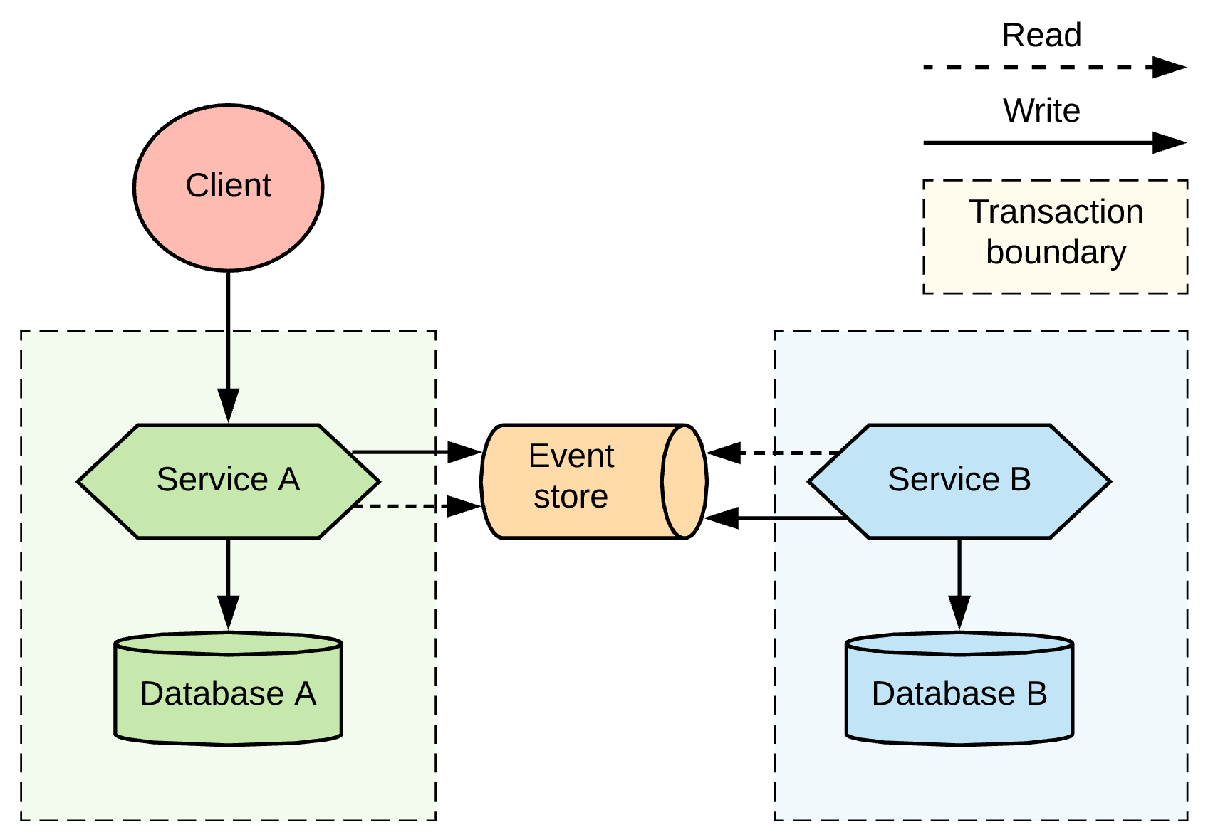 微服务下分布式事务模式的详细对比-InfoQ - 图9