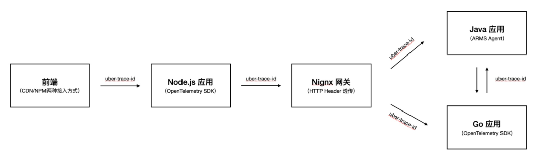 开源自建/托管与商业化自研 Trace，如何选择？ - 图10