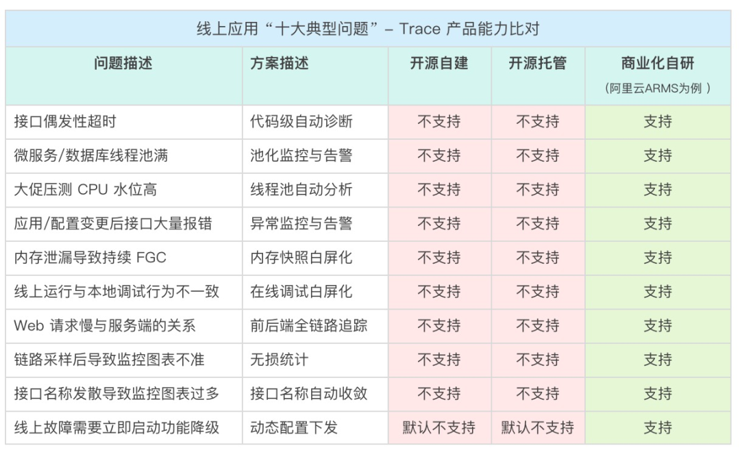 开源自建/托管与商业化自研 Trace，如何选择？ - 图15