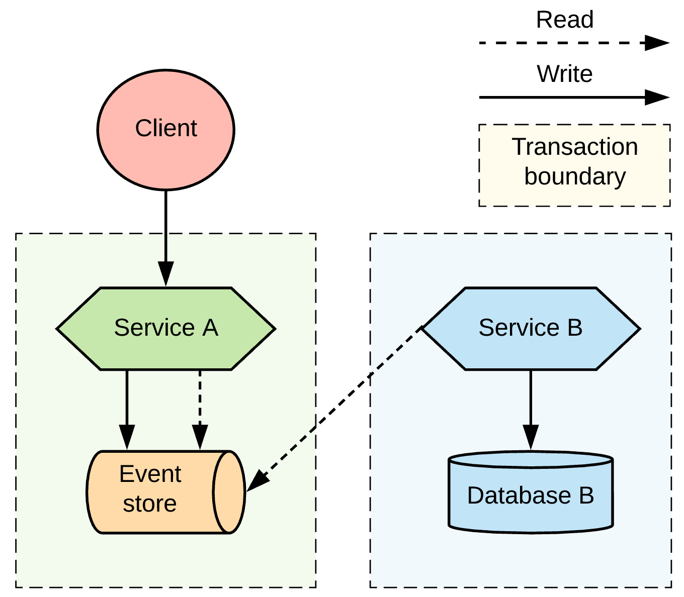 微服务下分布式事务模式的详细对比-InfoQ - 图12