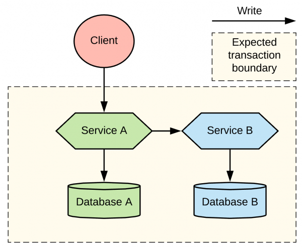 微服务下分布式事务模式的详细对比-InfoQ - 图1