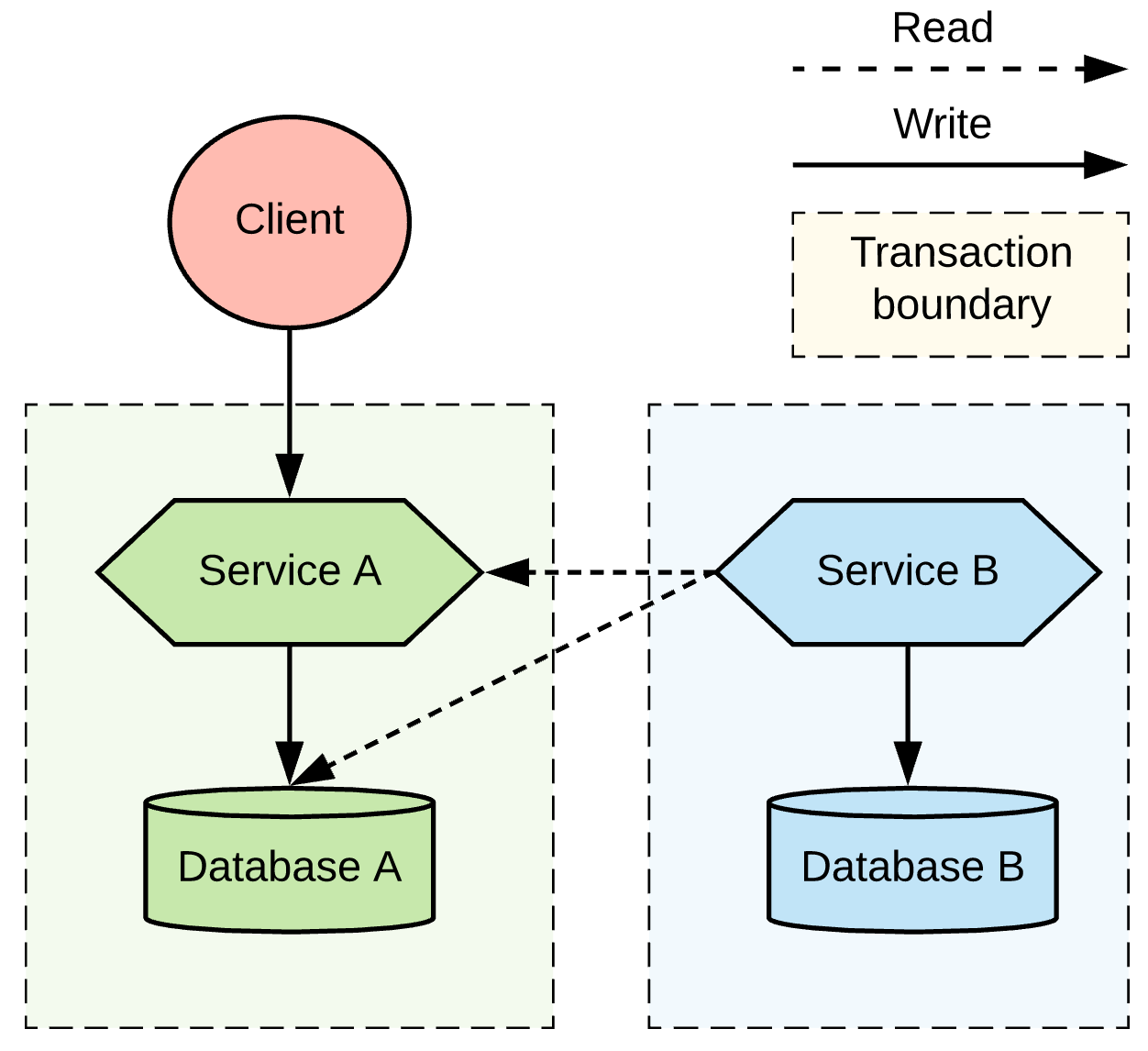 微服务下分布式事务模式的详细对比-InfoQ - 图10