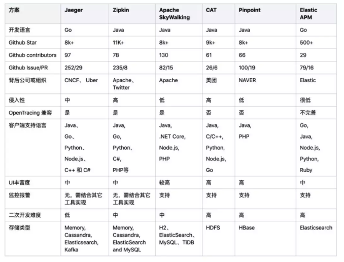 (4条消息) 分布式追踪基本入门_rs勿忘初心的博客-CSDN博客 - 图4