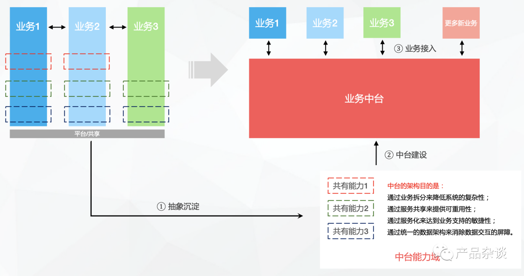 【我做中台这5年】系列开篇：我的中台观 - 图14