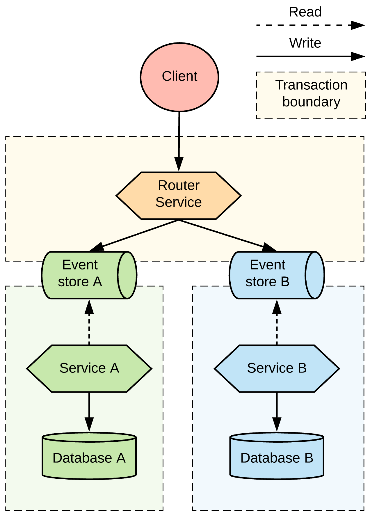 微服务下分布式事务模式的详细对比-InfoQ - 图14
