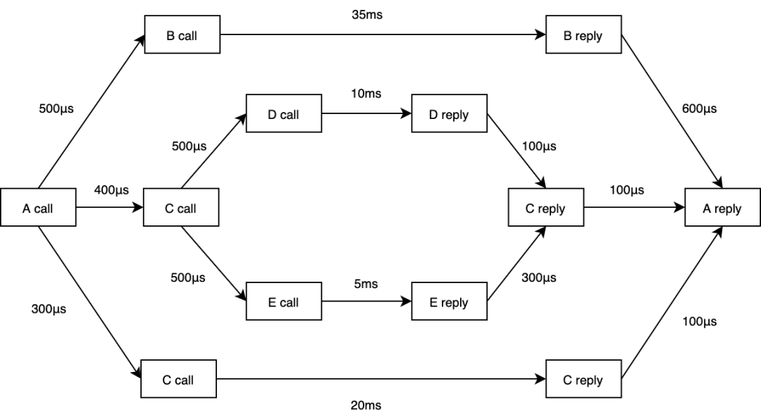 调用链追踪系统在伴鱼：理论篇 - 图11