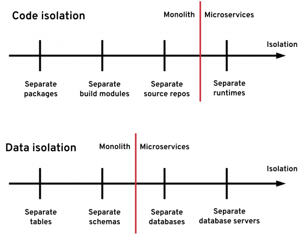 微服务下分布式事务模式的详细对比-InfoQ - 图2