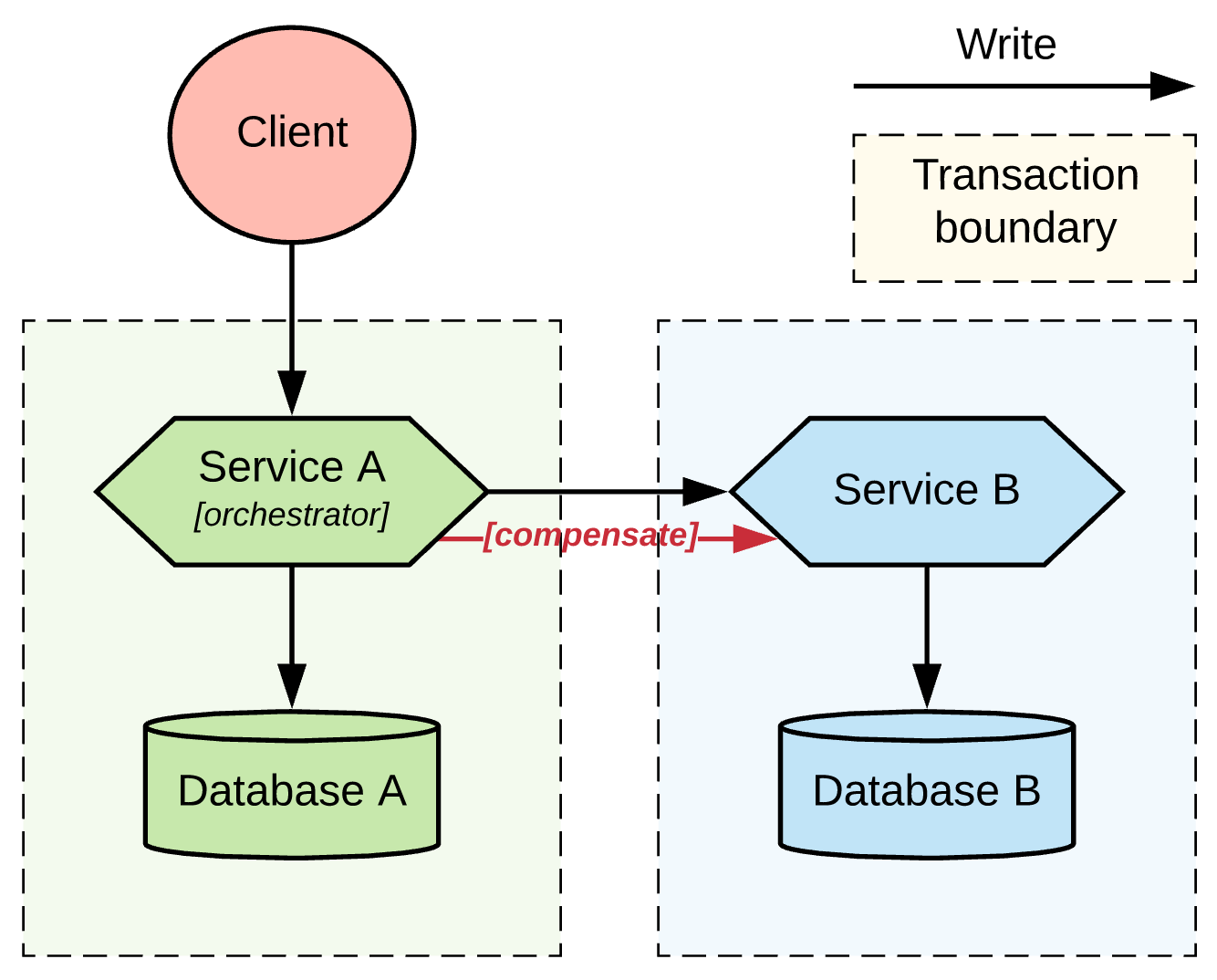 微服务下分布式事务模式的详细对比-InfoQ - 图7