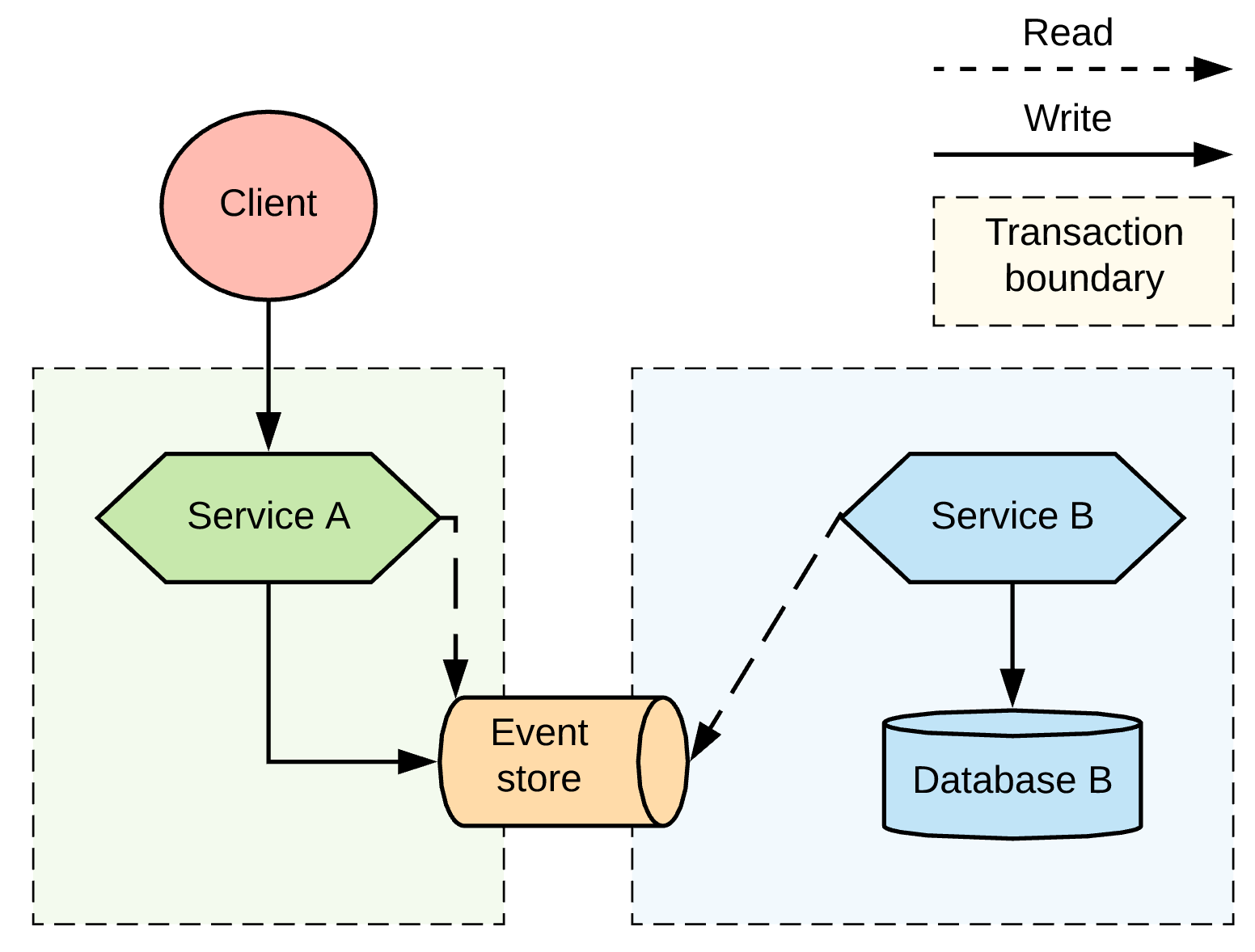 微服务下分布式事务模式的详细对比-InfoQ - 图15