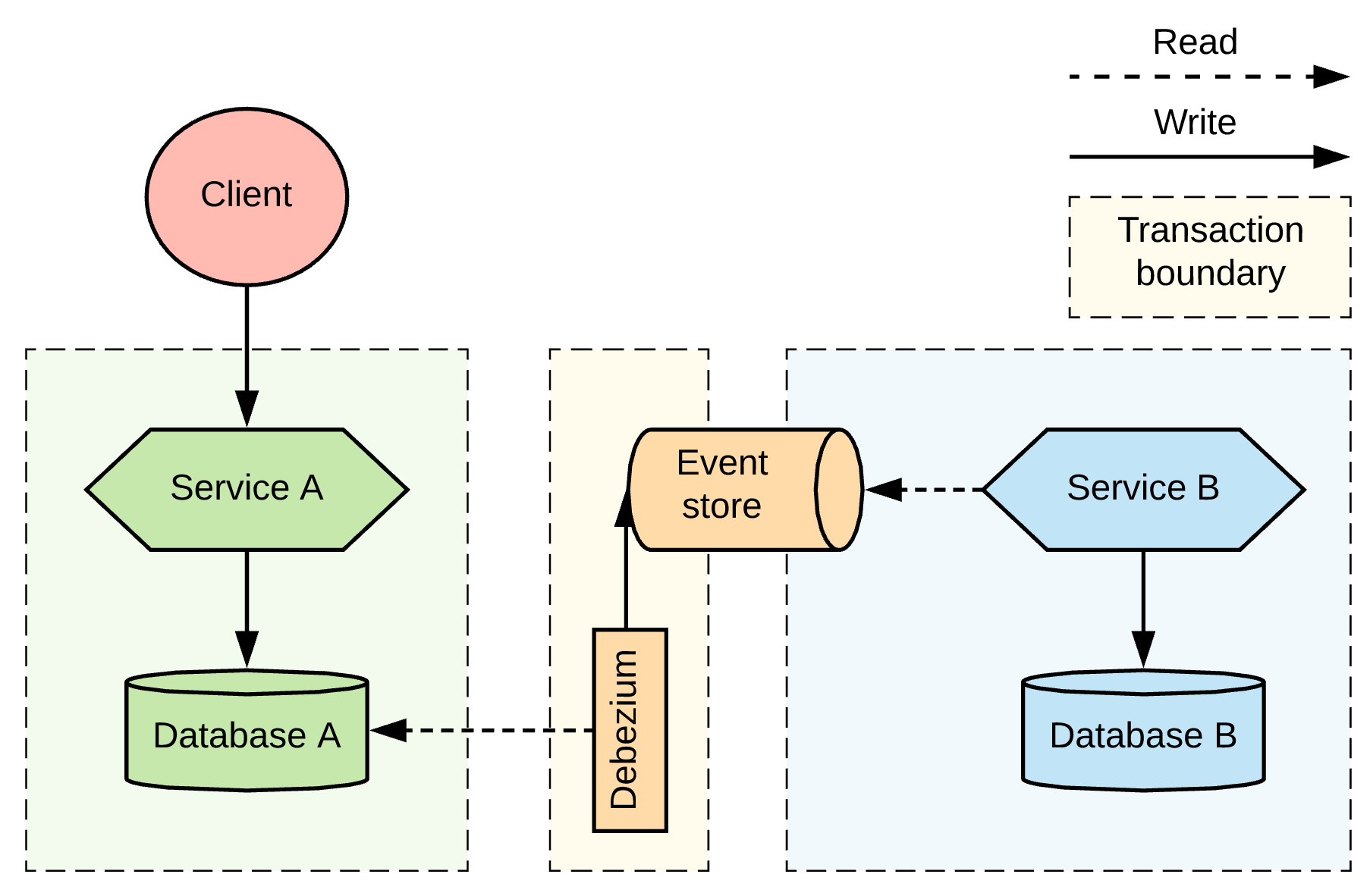 微服务下分布式事务模式的详细对比-InfoQ - 图11