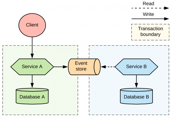 微服务下分布式事务模式的详细对比-InfoQ - 图5