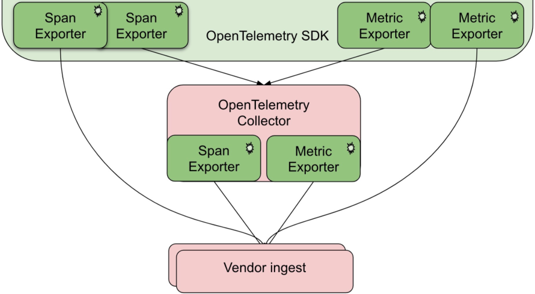 OpenTelemetry架构介绍 - charlieroro - 博客园 - 图6