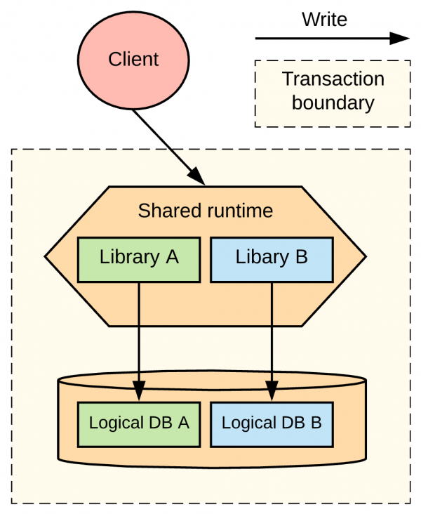 微服务下分布式事务模式的详细对比-InfoQ - 图3