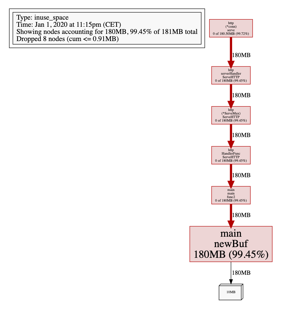 GC 的认识 - 14. Go 的 GC 如何调优？ - 《Go 语言问题集(Go Questions)》 - 书栈网 · BookStack - 图6