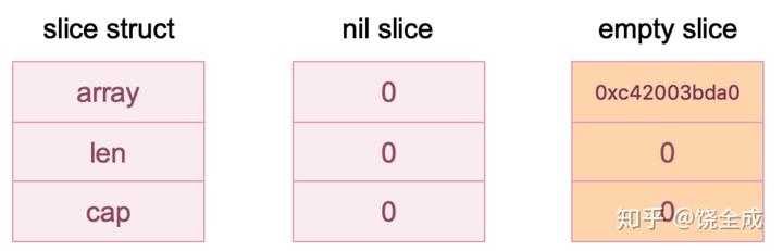 深度解密Go语言之Slice - 知乎 - 图3