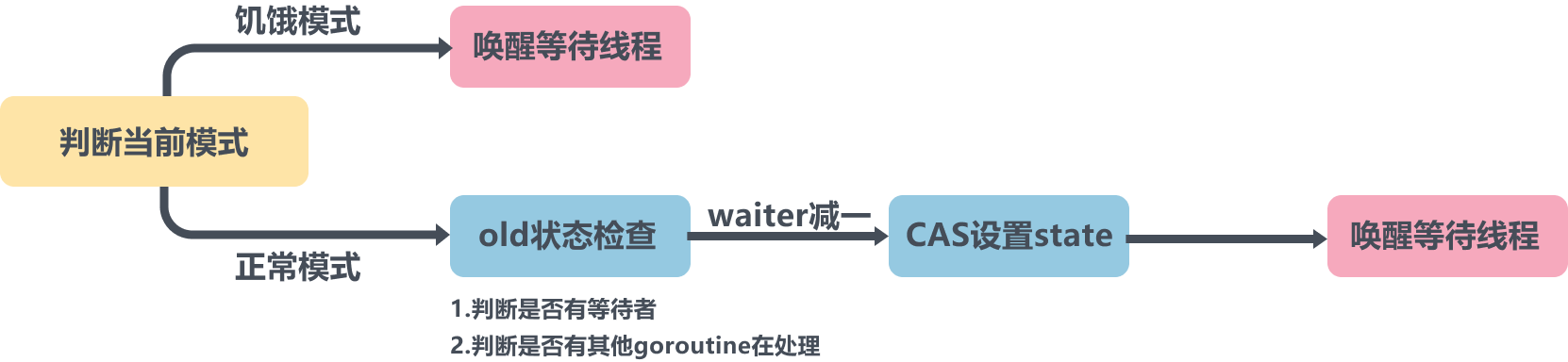 多图详解Go的互斥锁Mutex - luozhiyun - 博客园 - 图4