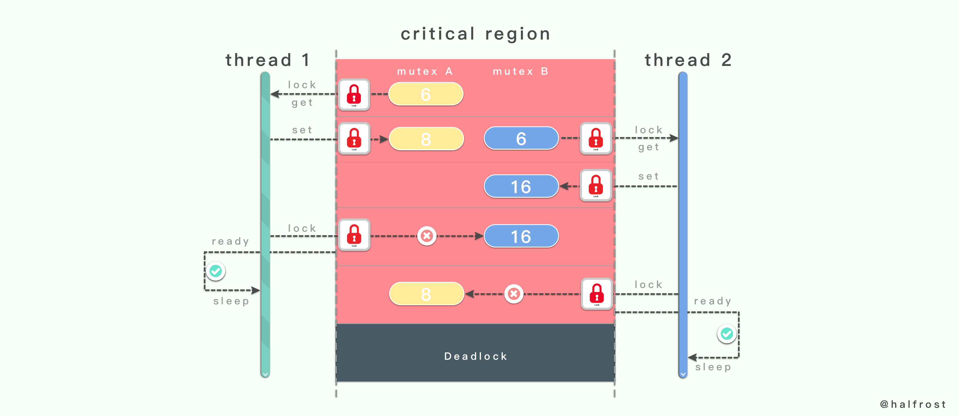 如何设计并实现一个线程安全的 Map ？(下篇) - 图5