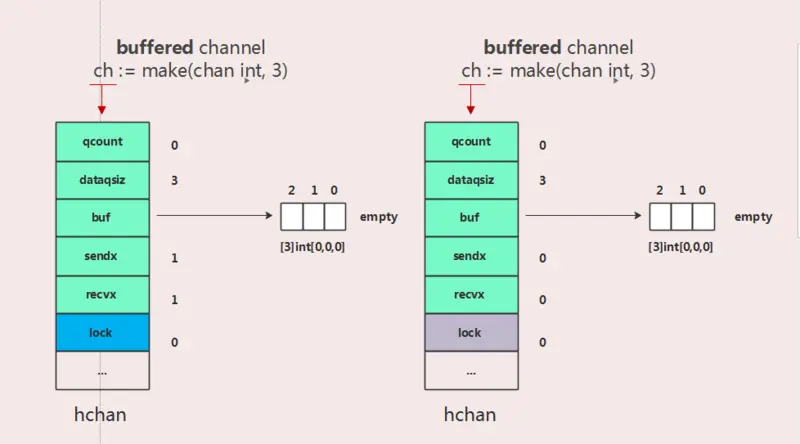 Go channel 实现原理分析 - 简书 - 图7