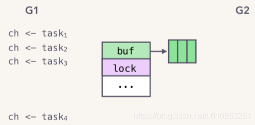 Golang-Channel原理解析_惜暮-CSDN博客 - 图8