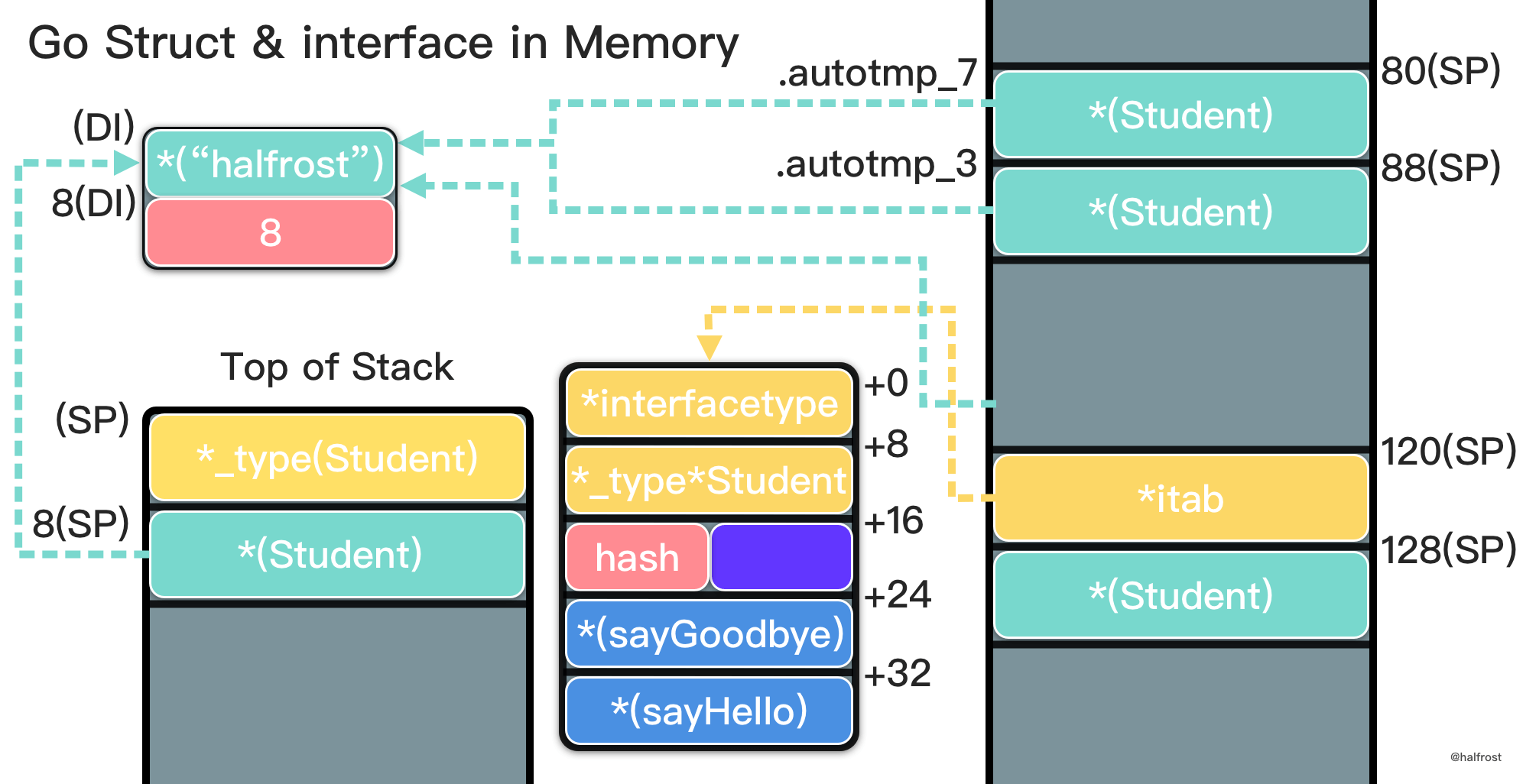 深入研究 Go interface 底层实现 - 图8