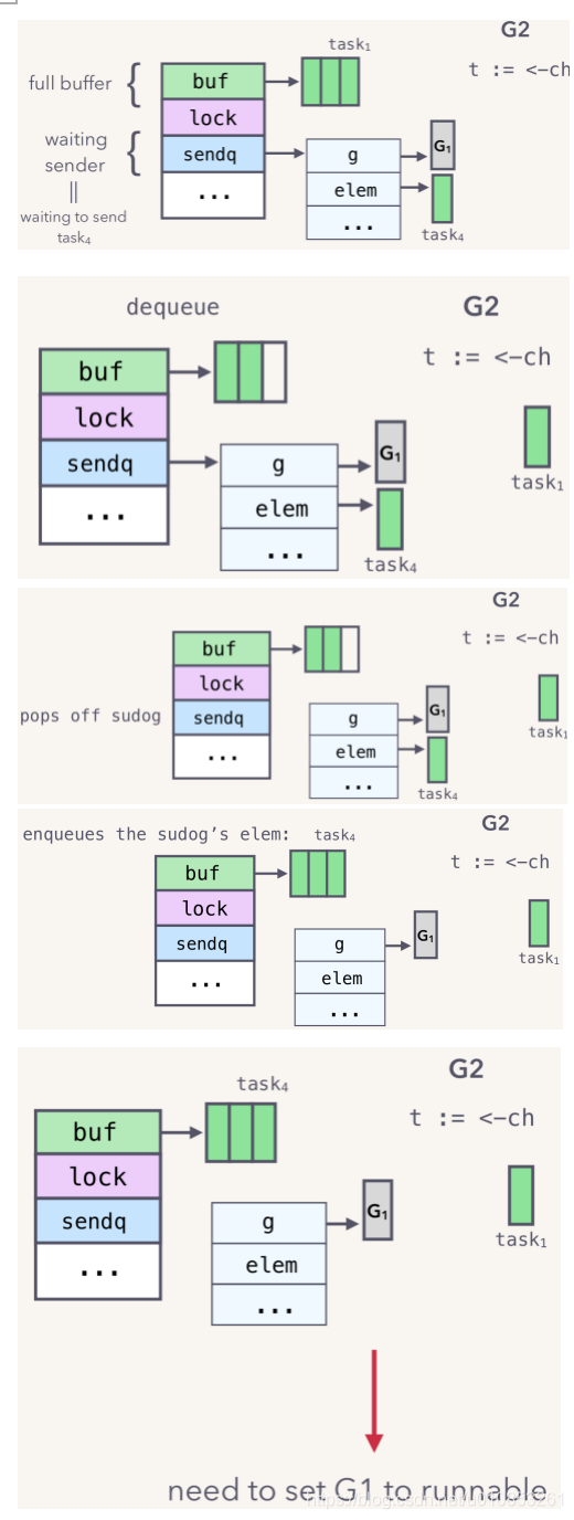 Golang-Channel原理解析_惜暮-CSDN博客 - 图13