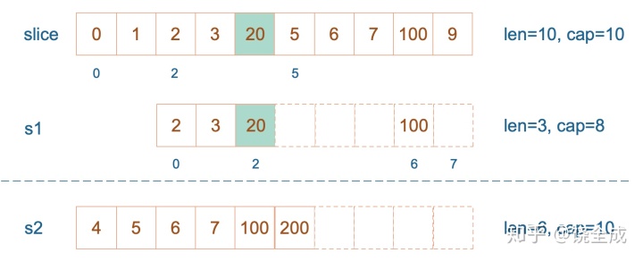 深度解密Go语言之Slice - 知乎 - 图15
