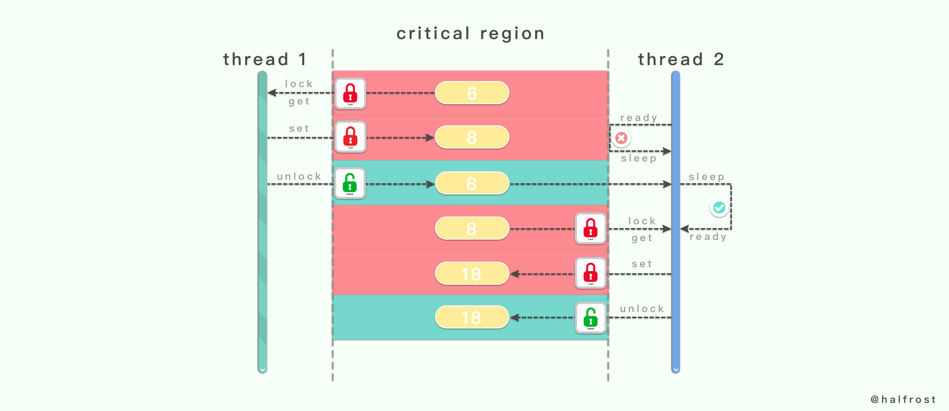 如何设计并实现一个线程安全的 Map ？(下篇) - 图3
