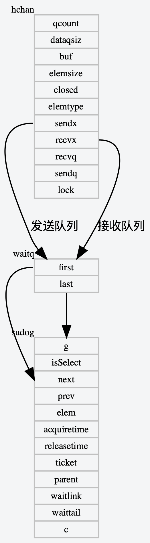 golang channel源码阅读 - 勿忘初心0924 - 博客园 - 图1