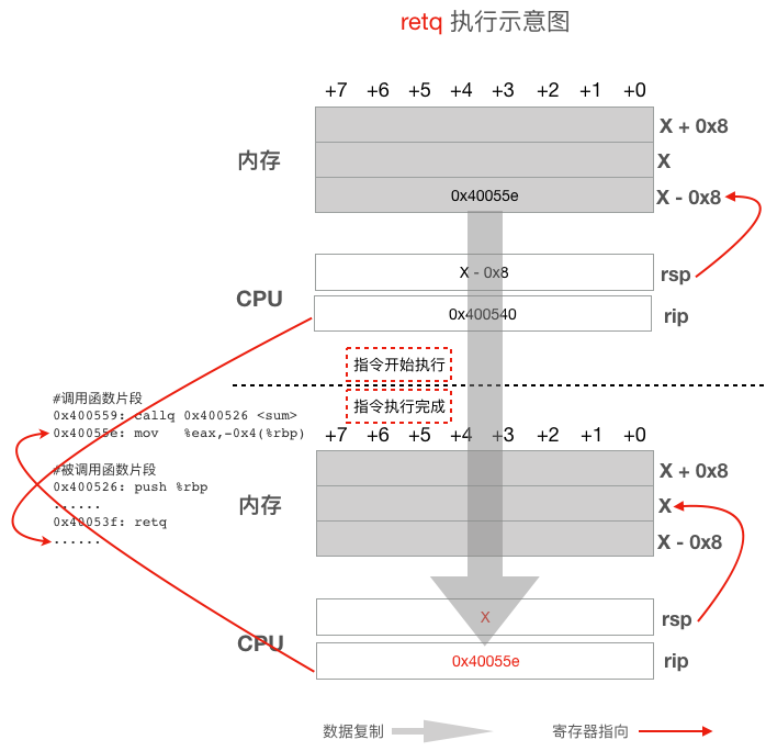 go语言调度器源代码情景分析之五：汇编指令 - 爱写程序的阿波张 - 博客园 - 图6