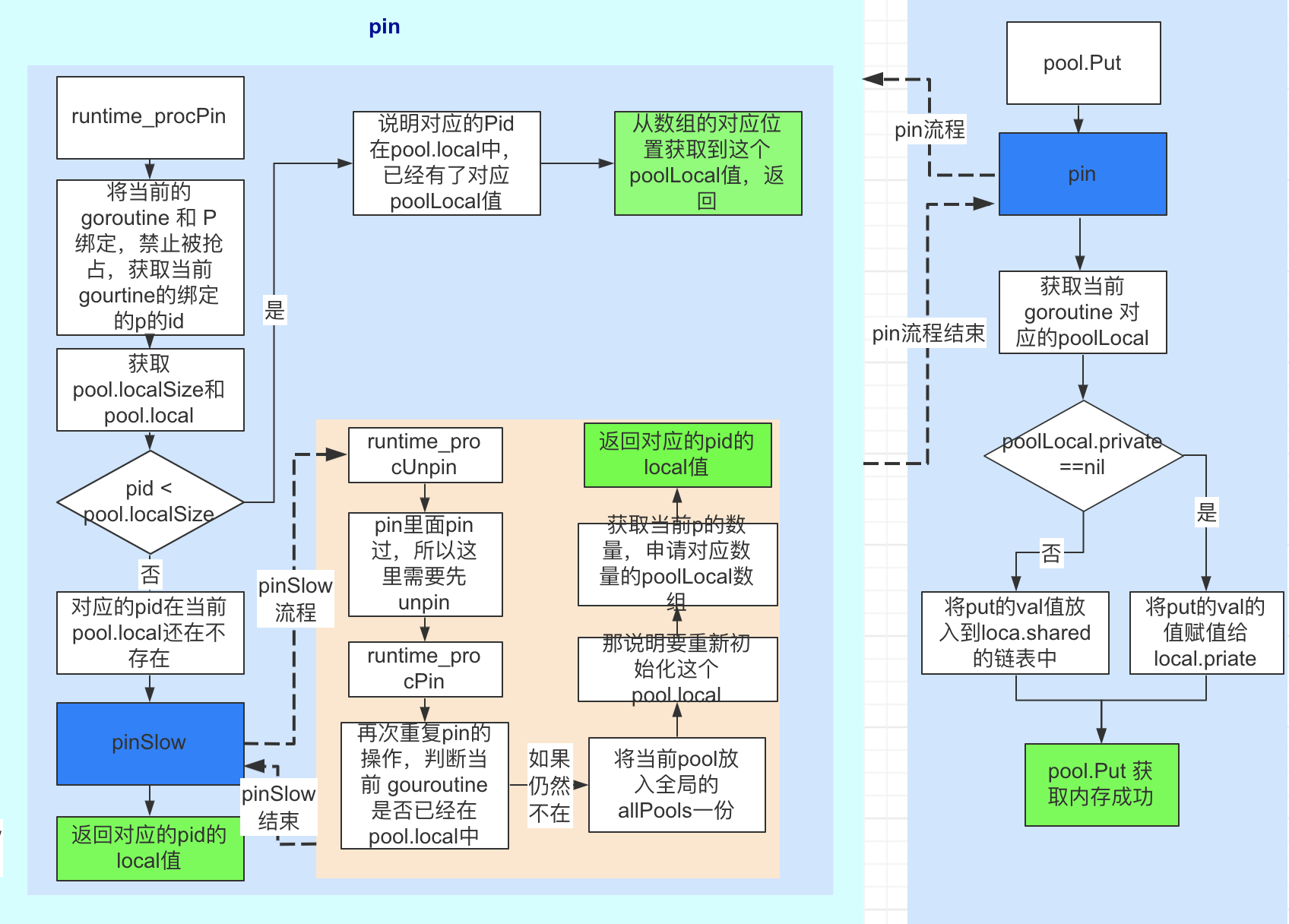 Go sync.Pool 浅析 - haohongfan - 博客园 - 图3