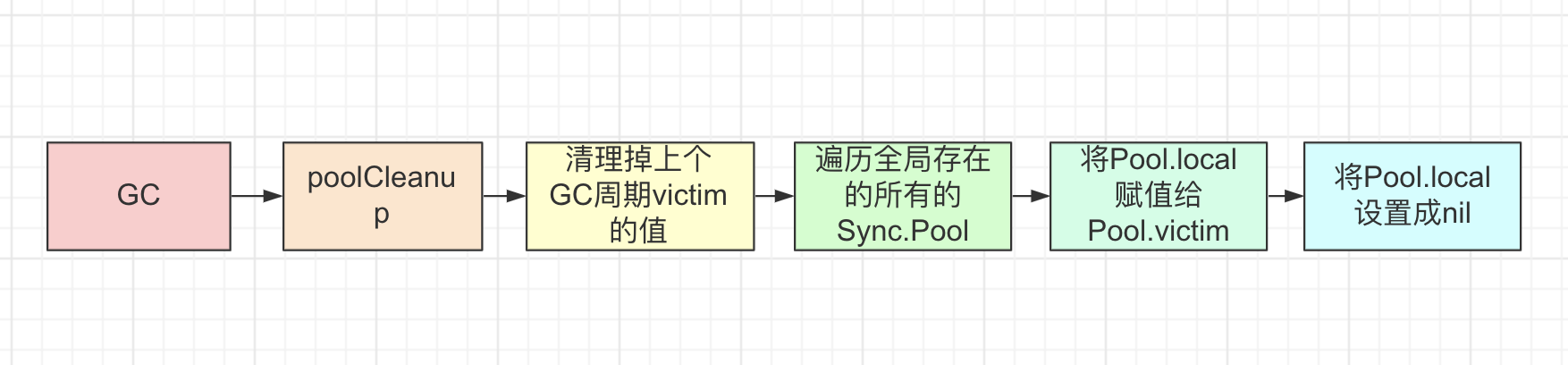 Go sync.Pool 浅析 - haohongfan - 博客园 - 图6