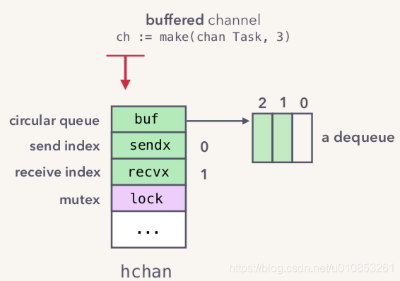 Golang-Channel原理解析_惜暮-CSDN博客 - 图3