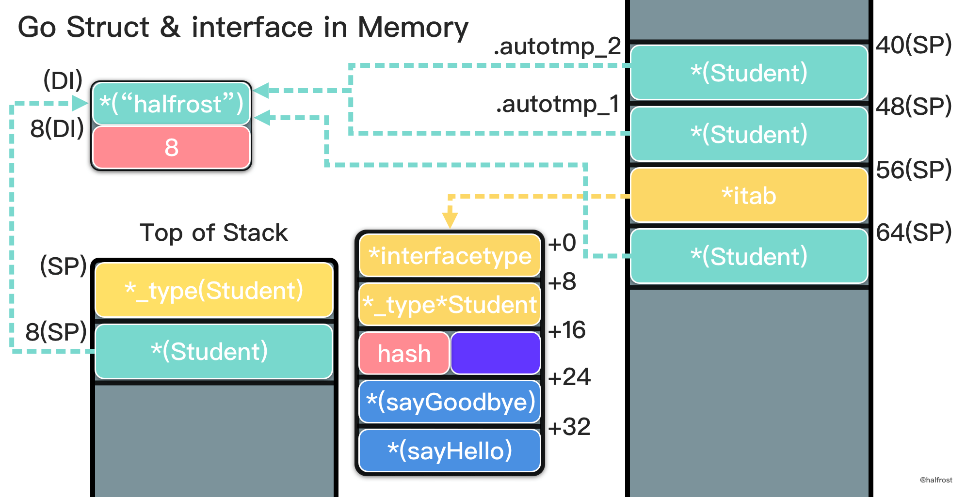 深入研究 Go interface 底层实现 - 图3