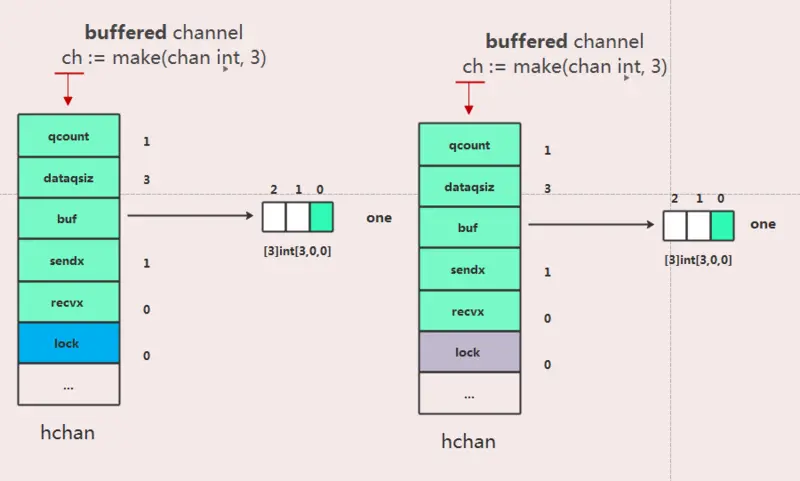 Go channel 实现原理分析 - 简书 - 图4