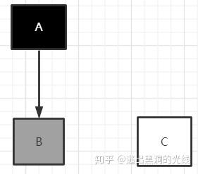 golang里gc相关的write barrier(写屏障）是个什么样的过程或者概念？ - 知乎 - 图2