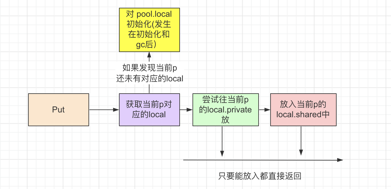 Go sync.Pool 浅析 - haohongfan - 博客园 - 图5