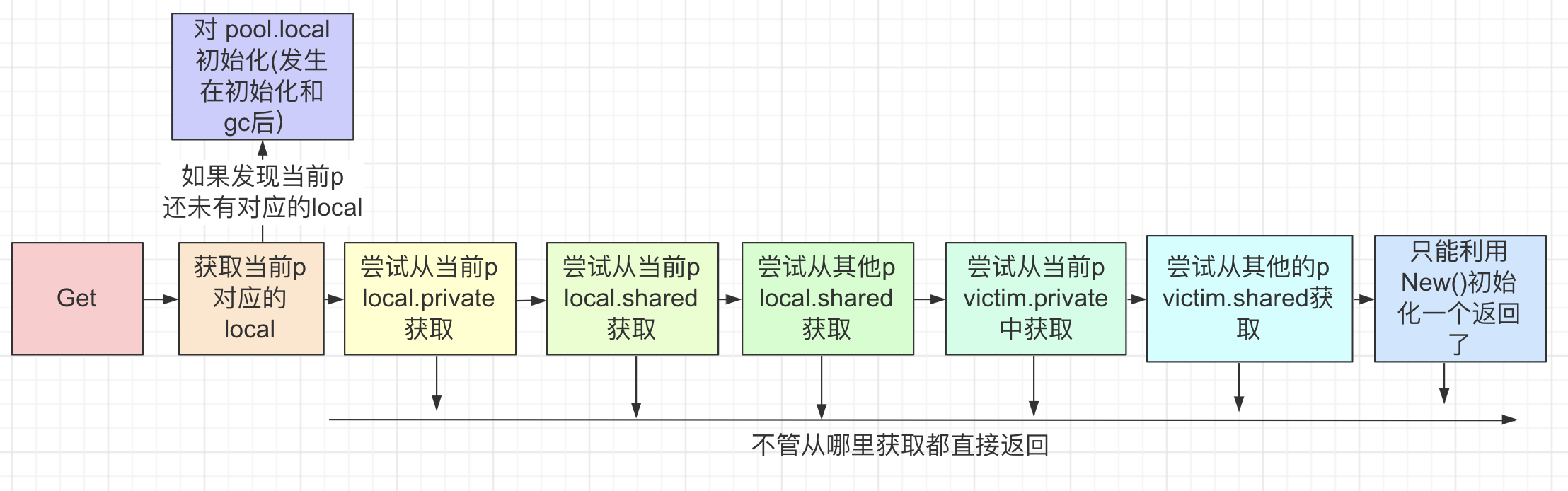 Go sync.Pool 浅析 - haohongfan - 博客园 - 图4