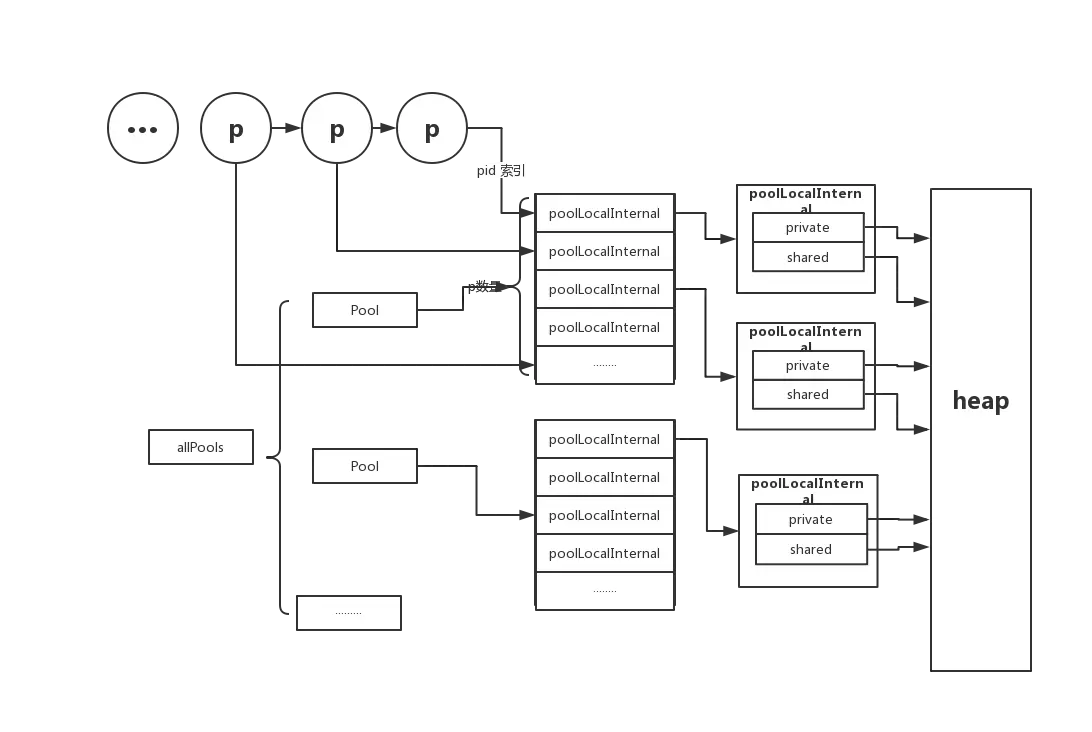 sync.Pool实现原理 技术指南 - 图1