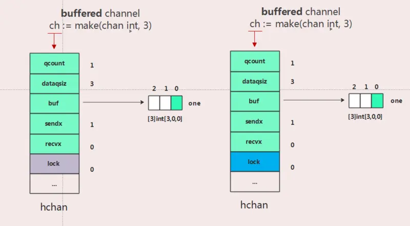 Go channel 实现原理分析 - 简书 - 图6