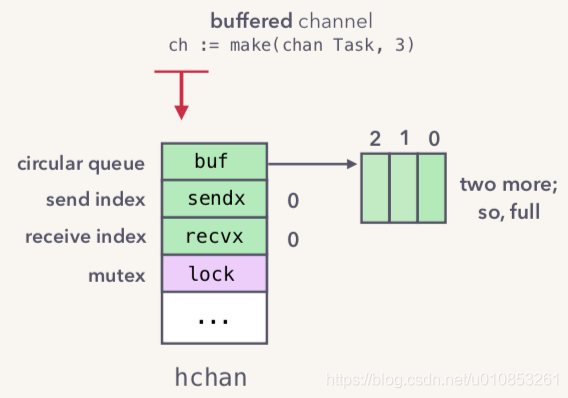 Golang-Channel原理解析_惜暮-CSDN博客 - 图2