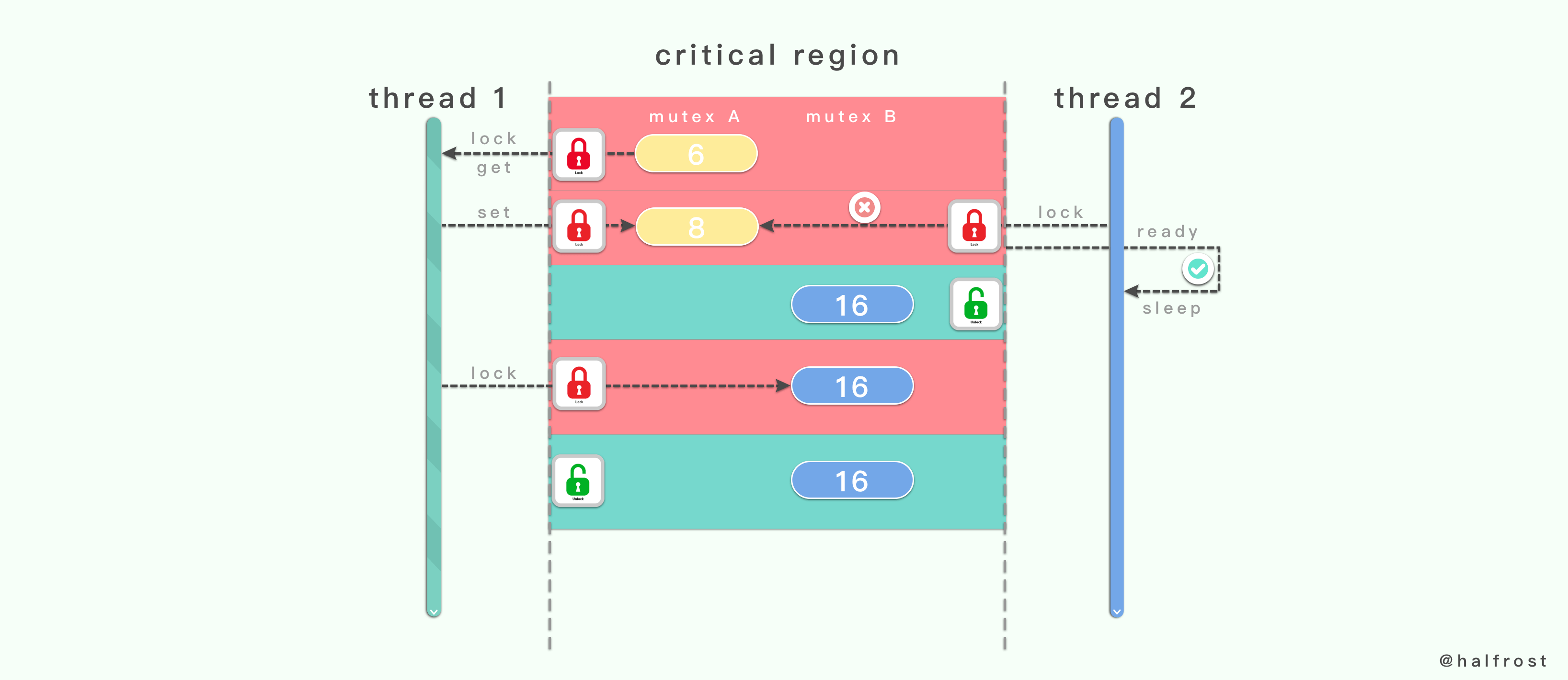 如何设计并实现一个线程安全的 Map ？(下篇) - 图7