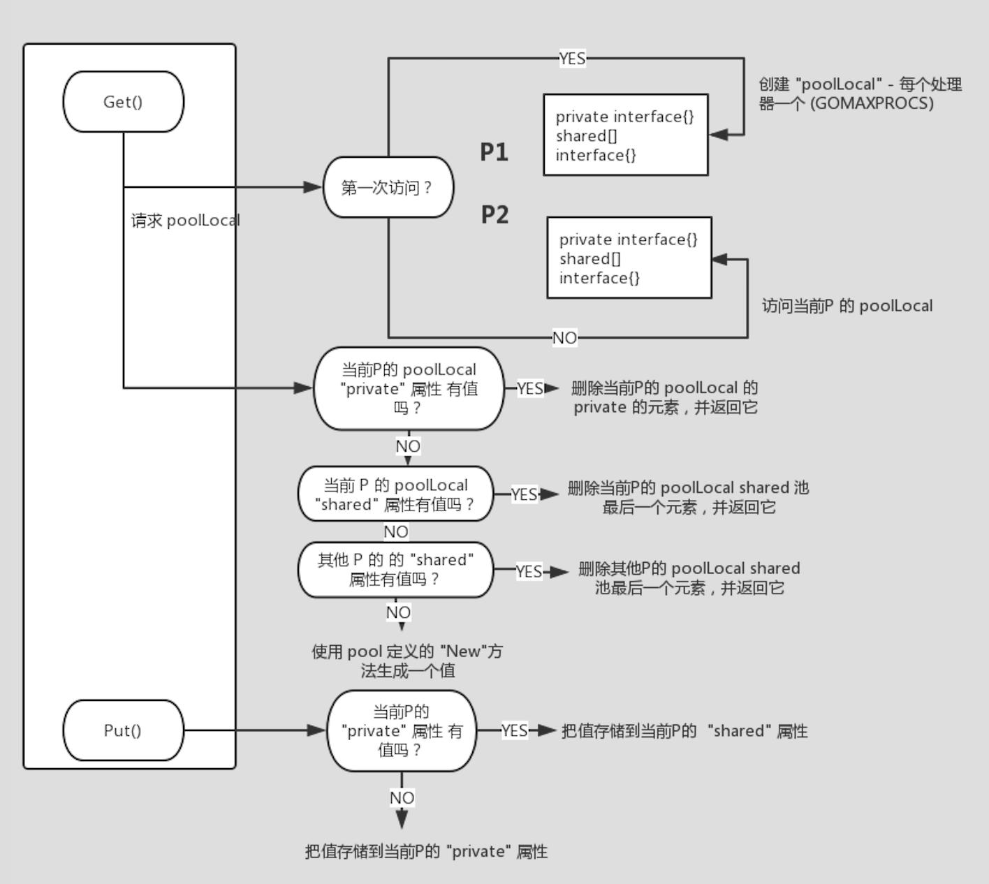 pool 减小GC压力的缓存池 - 灰信网（软件开发博客聚合） - 图1