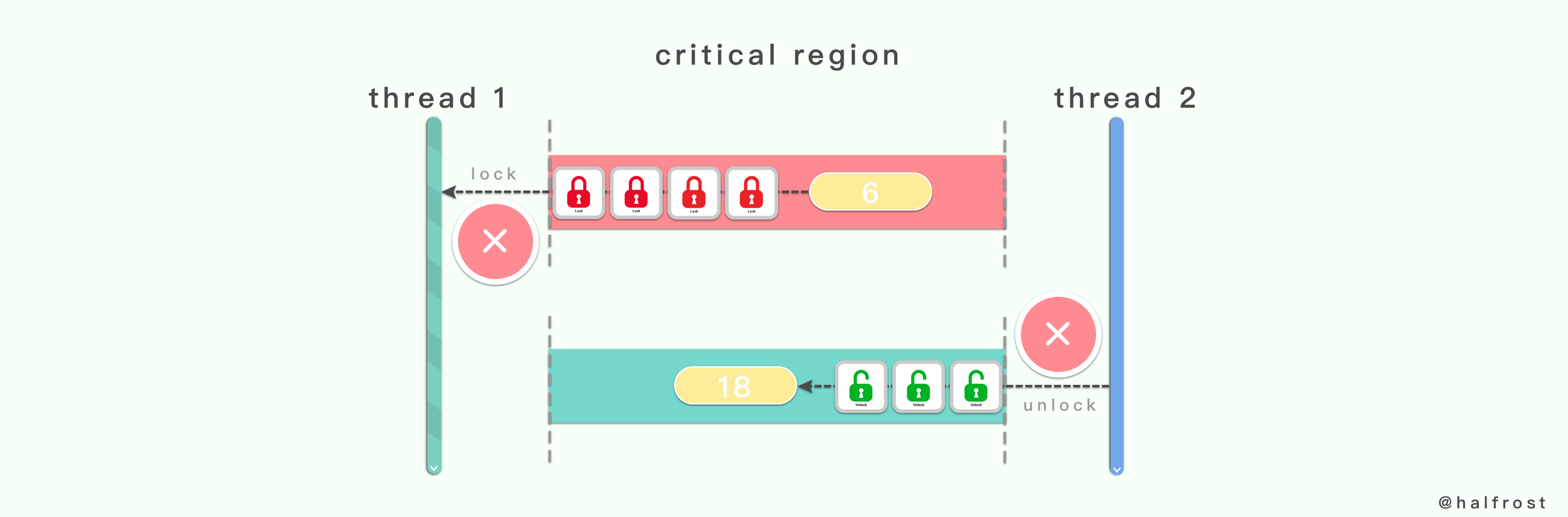 如何设计并实现一个线程安全的 Map ？(下篇) - 图4