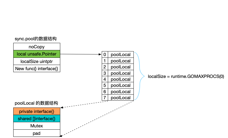 golang标准库sync.Pool原理及源码简析 - 木白的技术私厨 - 图1